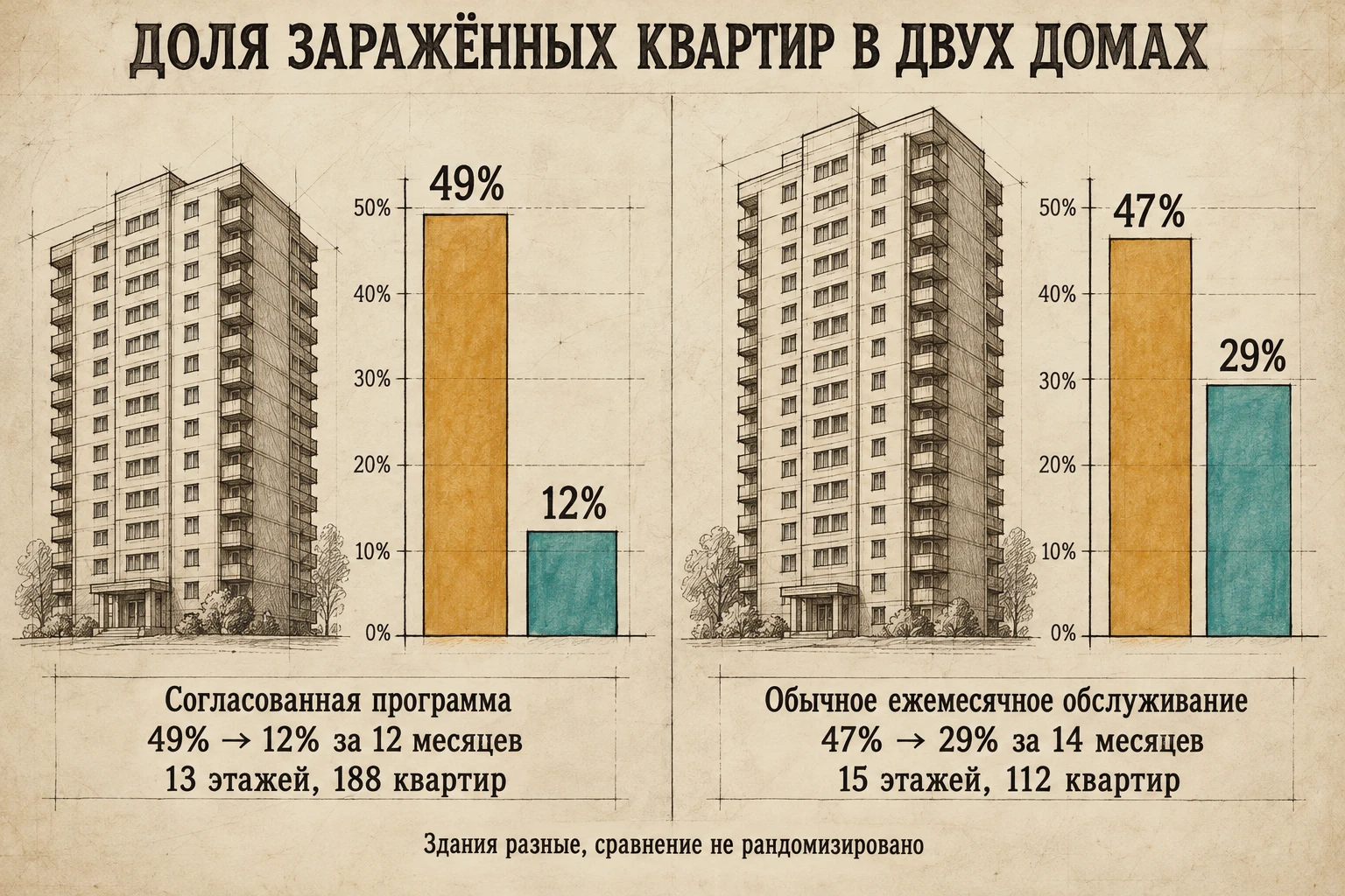Два нарисованных тушью многоэтажных дома со столбцами перед ними. У первого доля заражённых квартир падает с 49% до 12% за год, у второго — с 47% до 29% за 14 месяцев.