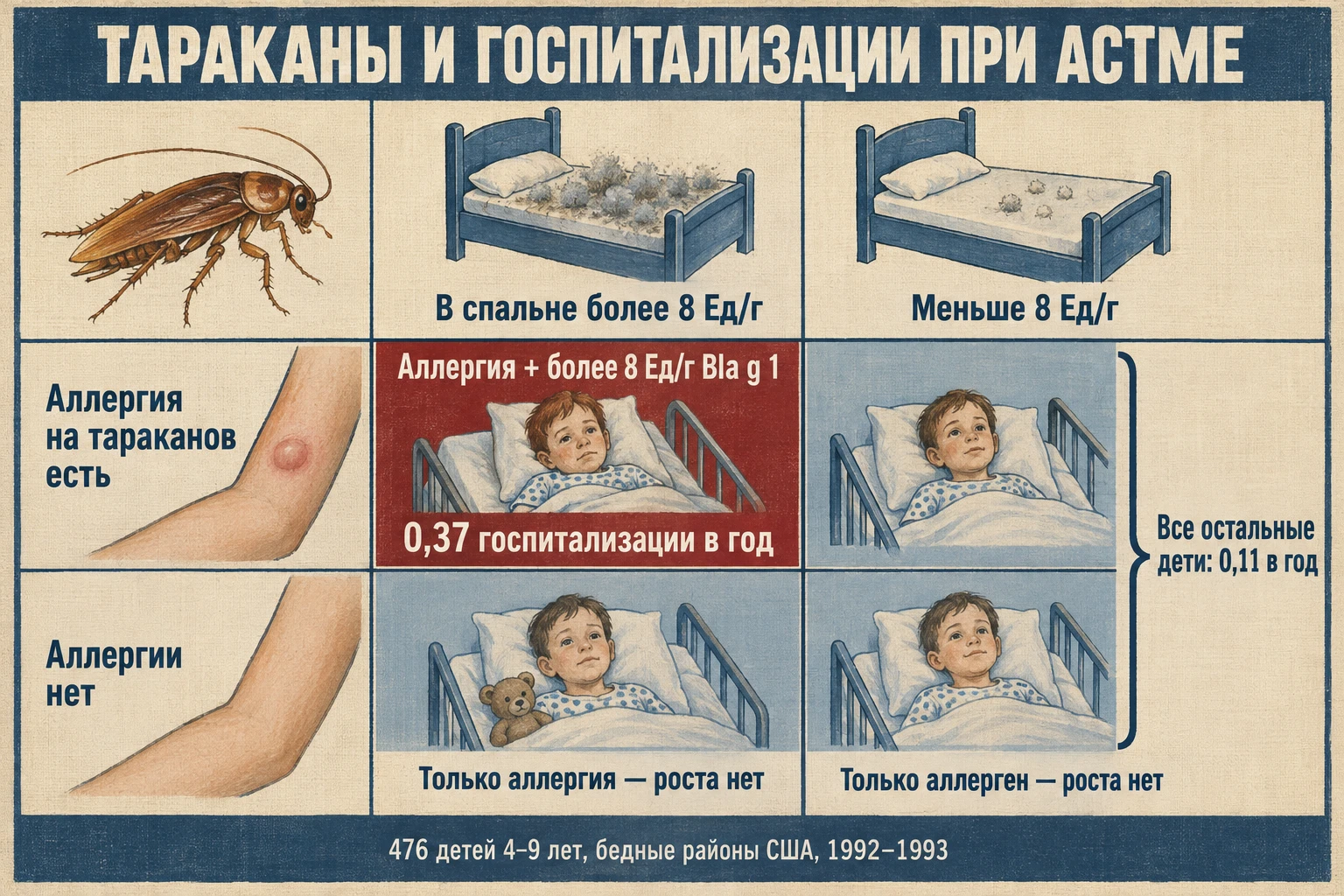 Гуашевая таблица два на два: строки — аллергия на тараканов есть или нет, столбцы — много или мало аллергена в спальне. Выделена красным только клетка, где аллергия сочетается с высоким уровнем аллергена.